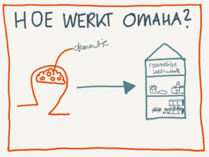 Omaha System